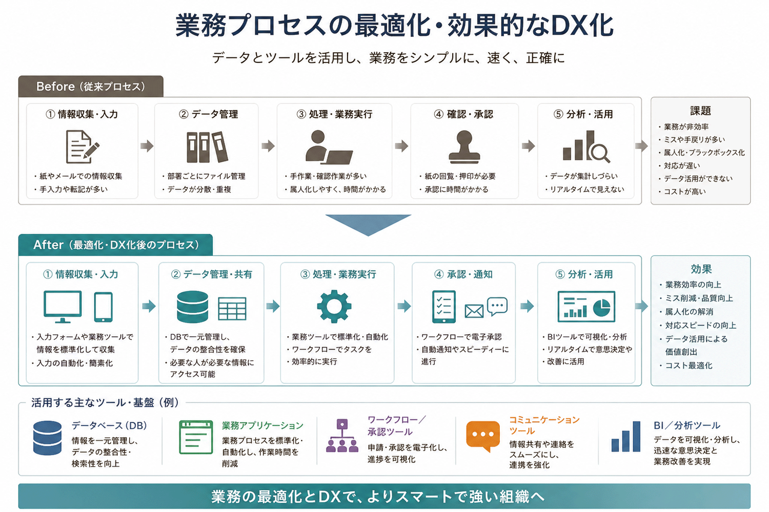業務プロセスの最適化・効果的なDX化