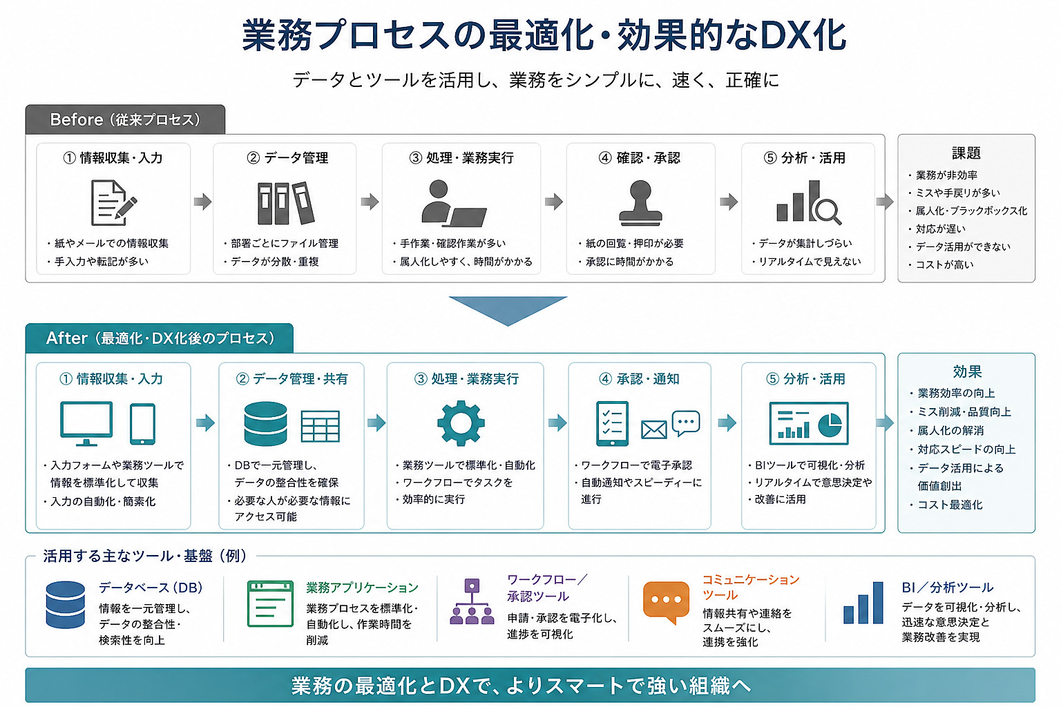 業務プロセスの最適化と効果的なDX化